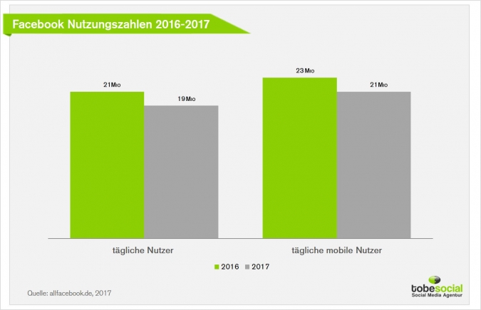 Social Media Trends & Statistiken 2017: Hohes Wachstum von Social Media Marketing in Deutschland