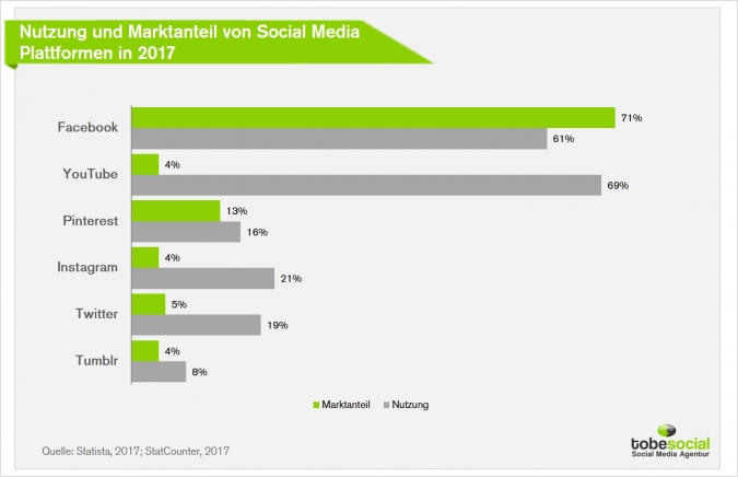Social Media Trends & Statistiken 2017: Hohes Wachstum von Social Media Marketing in Deutschland