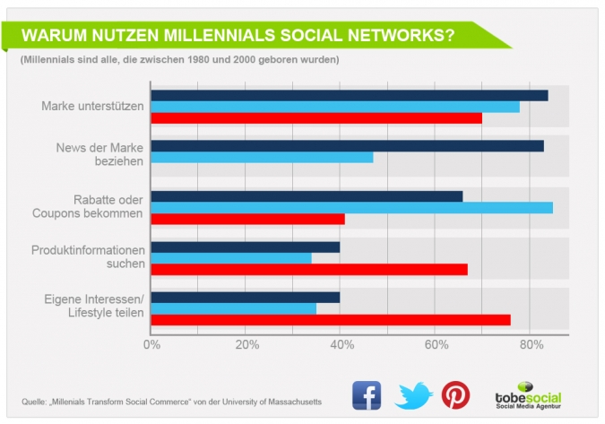 Generation Y – Studie zur Social Media Strategie für Millennials in Facebook, Twitter, Pinterest