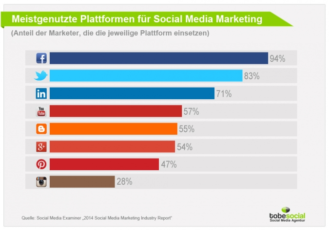 Welche Plattformen gibt für Social Media Marketing?