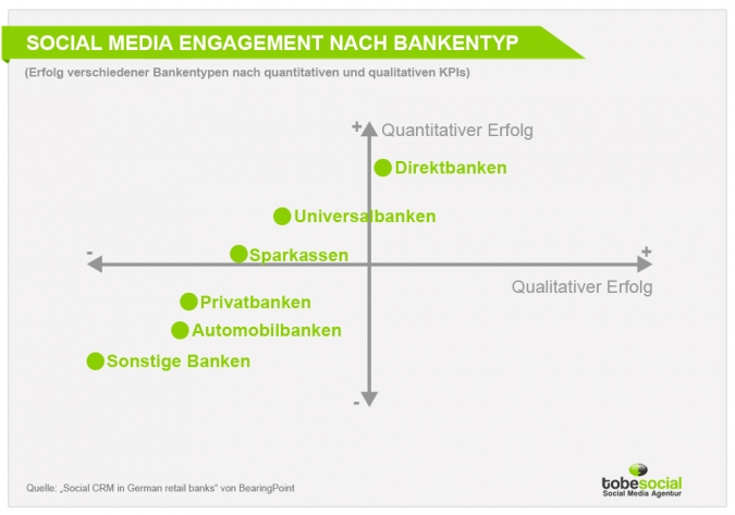 Grafik Social Media Engagement nach Bankentyp