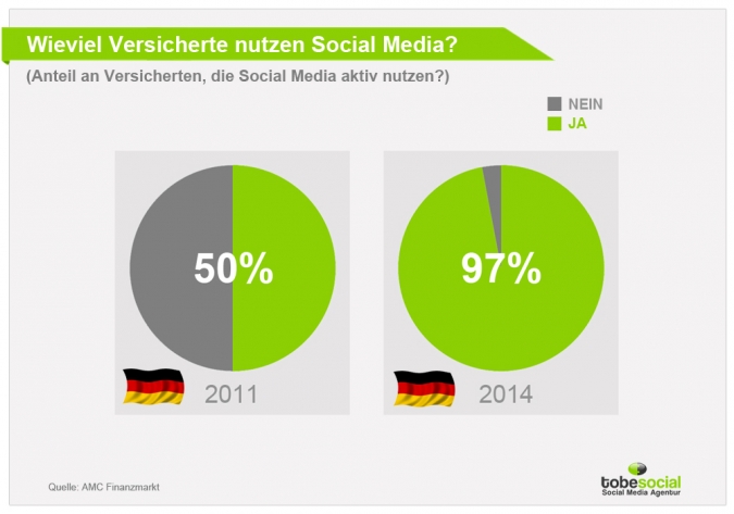 Social Media Versicherung Agentur Nutzung Deutschland Versicherungen 2016 Studie