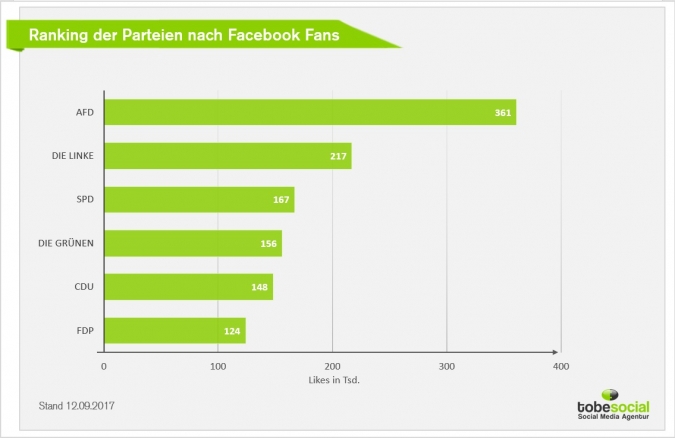 Social Media Wahlkampf 2017: Welche Parteien und Kanzlerkandidaten gewinnen das Facebook Duell zur Bundestagswahl 2017?  Facebook Fans Parteien