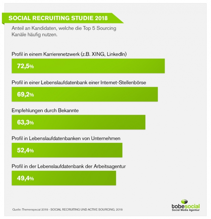 Social Recruiting Studie: Social Media Nutzung eurer relevanten Kandidaten-Zielgruppe