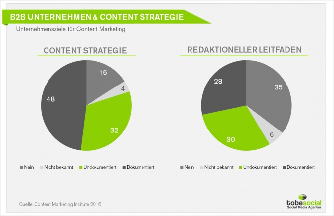 Agentur B2B Content Marketing Strategie Studie 2016