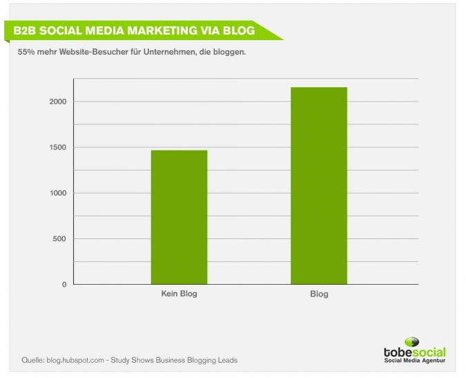 Vorteile eines Corporate Blog für Unternehmen und Kundenbindung - Social Media Marketing via Blog