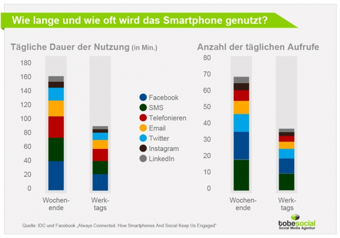 Social Media Studie zu Facebook Mobile Nutzungzeit Grafik: Smartphone Nutzung und Social Networks