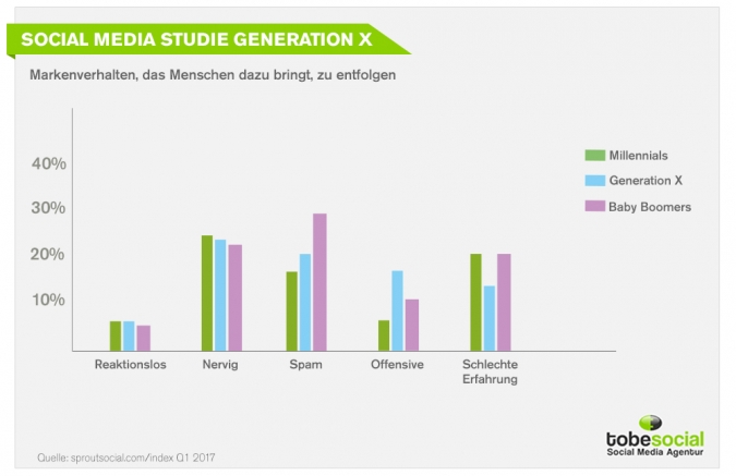 Social Media Studie zur Generation X: Hohe Markenbindung