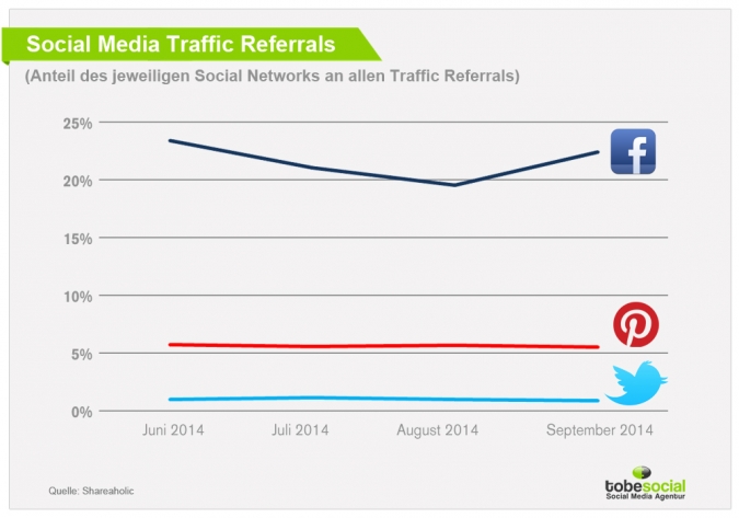  Social Media Marketing traffic Websites - Studie Facebook Zukunft bis 2020 - Facebook Studie