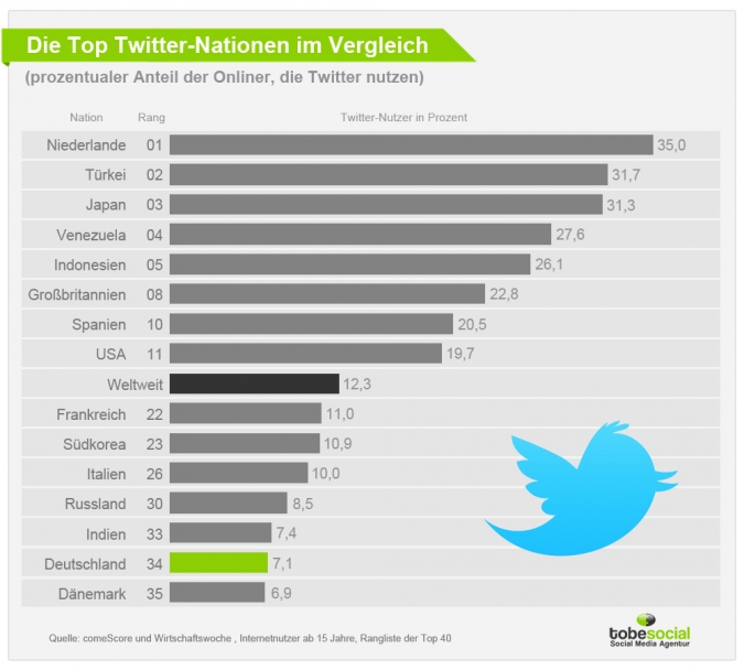 Die Twitter Nutzung Steigt In Deutschland Immer Mehr An