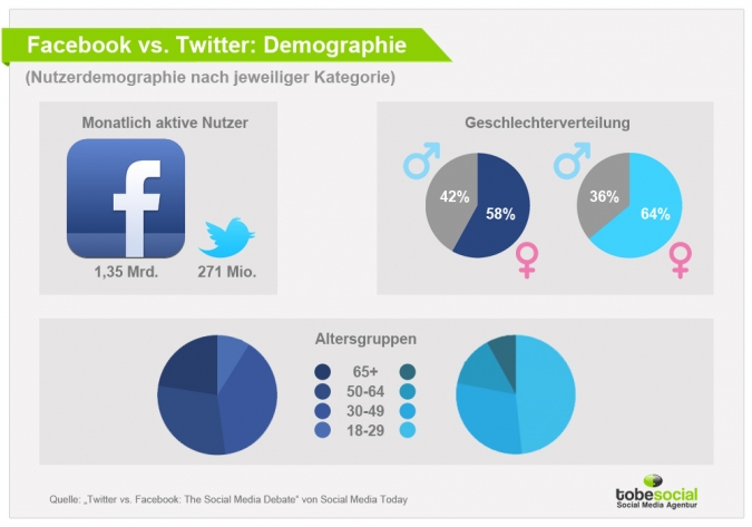 Vergleich Twitter und Facebook Marketing - Monatliche Nutzung, Geschlecht und Alter der Social Media Nutzer