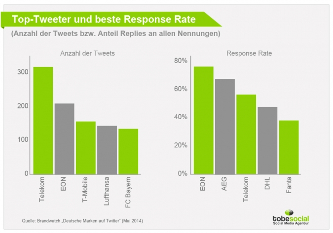 Wie hoch ist die Response Rate für Unternehmen, die effektiv Twitter-Marketing betreiben?