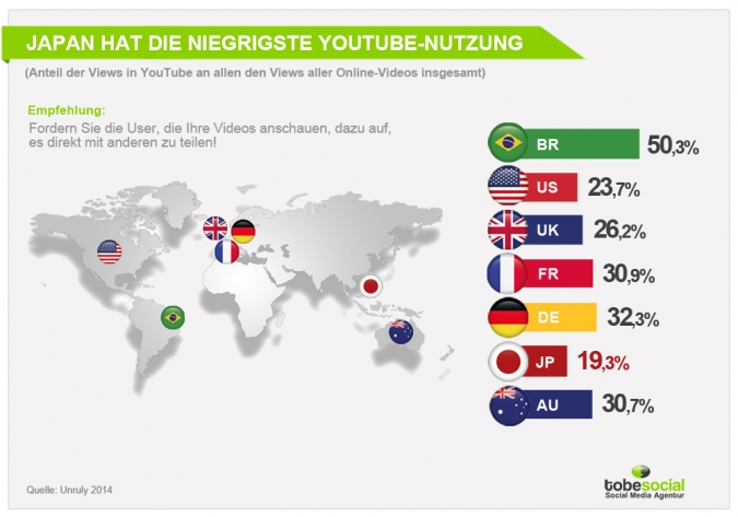 Videomarketing - Online Video Nutzung in YouTube nach Länder Studie