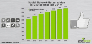 Social-Network Nutzerzahlen in Deutschland
