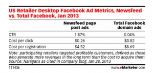 Grafik CPC Vergleich Facebook Ads