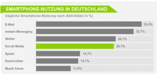 Grafik: Wie hoch ist die Smartphone Nutzung in Deutschland?