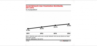 Grafik steigende Anzahl von Nutzern sozialer Netzwerke