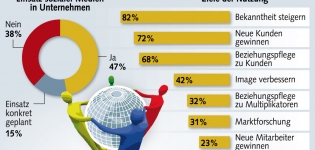 Grafik Social Media Nutzung in deutschen Unternehmen